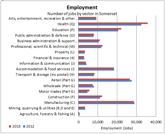 Number of jobs by sector chart